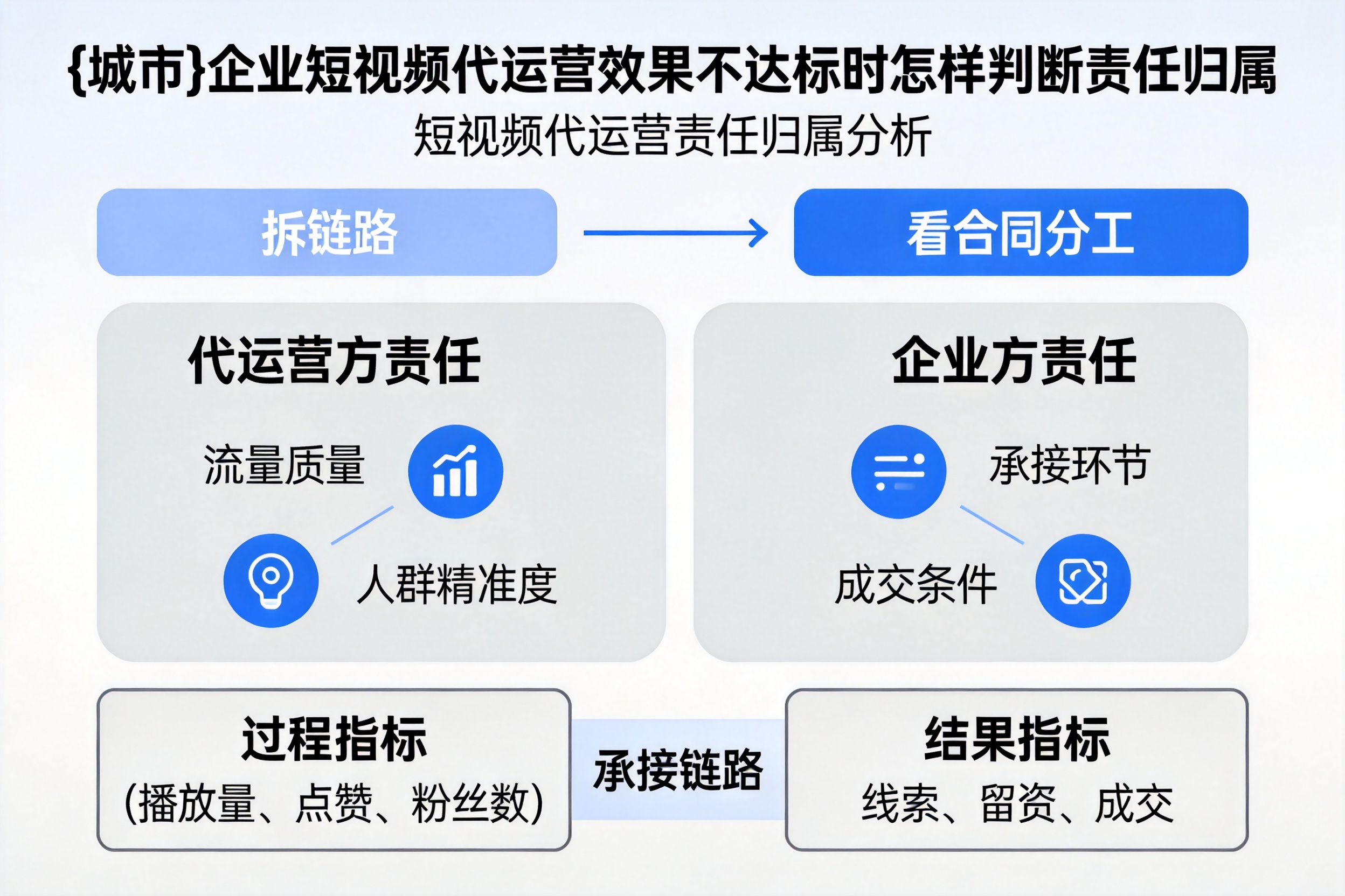 昂仁企业短视频代运营效果不达标时怎样判断责任归属